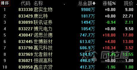新三板日报:做市指数跌微跌0.47点 创新层成交2.68亿 - 今日头条(TouTiao.org)