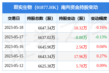 君实生物(01877.HK):5月18日南向资金增持10.32万股