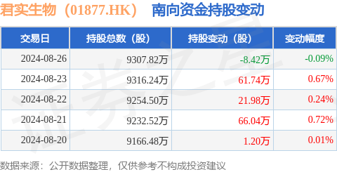 君实生物(01877.HK):8月26日南向资金减持8.42万股